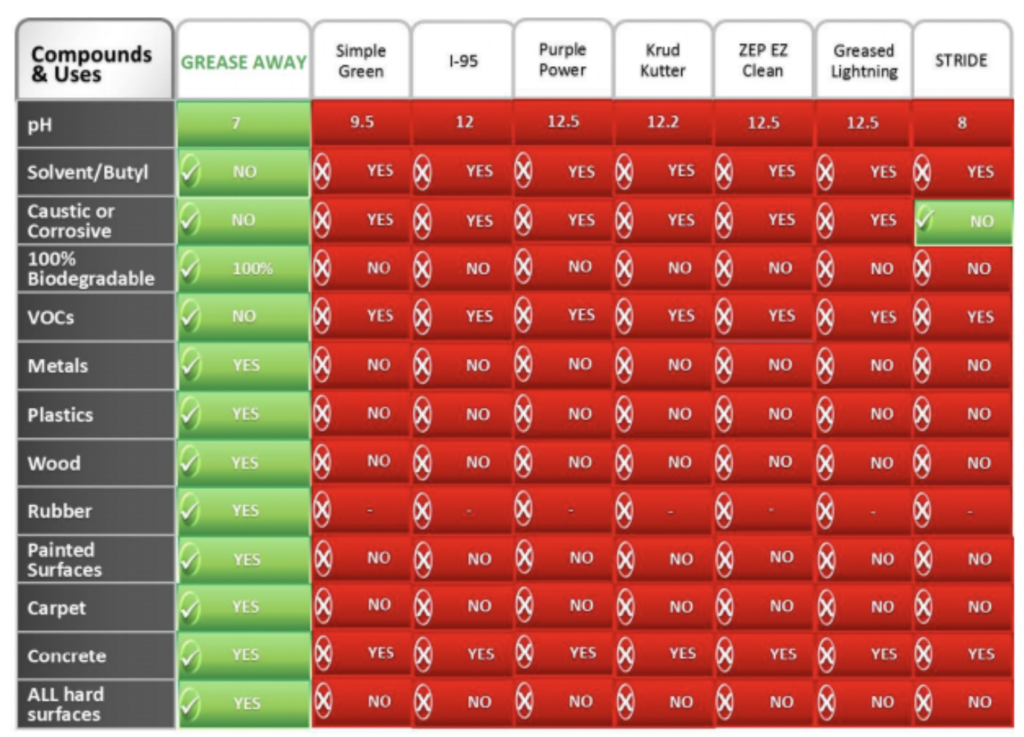 Chart showing How Grease Away™ compares to other cleaning solutions