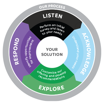 Our Process