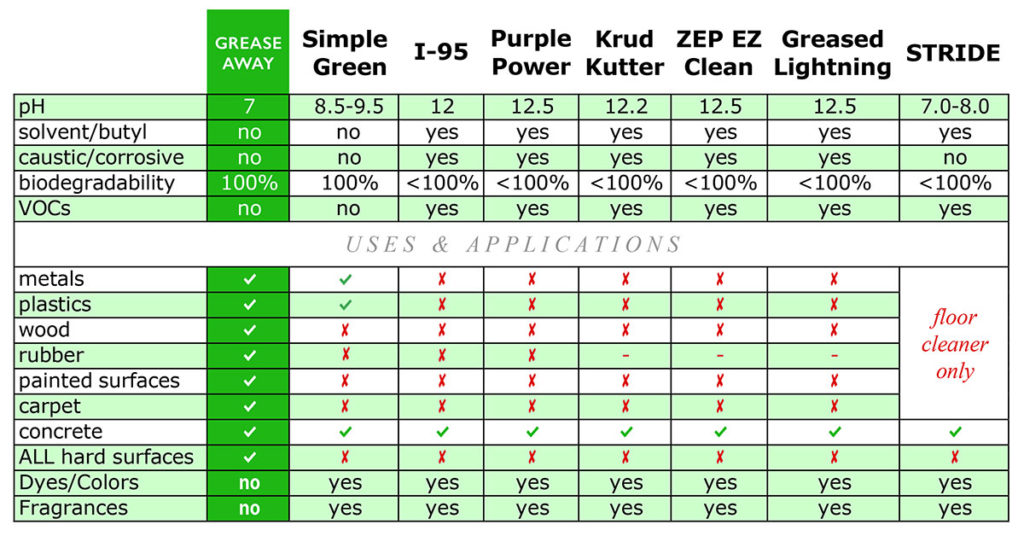 Grease Away Product Comparison Chart