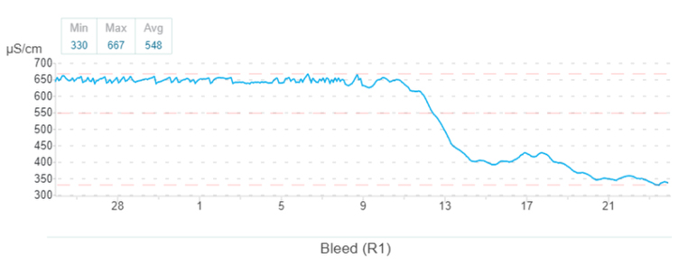 Chart showing Drop in Conductivity with Loss of Water